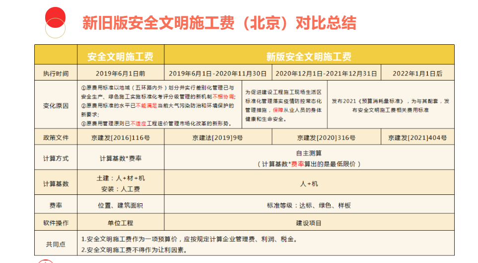 新旧安全文明施工费对比 