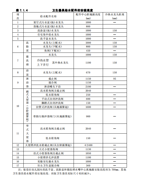 卫生器具安装高度（给水配件/阀门处） 见表