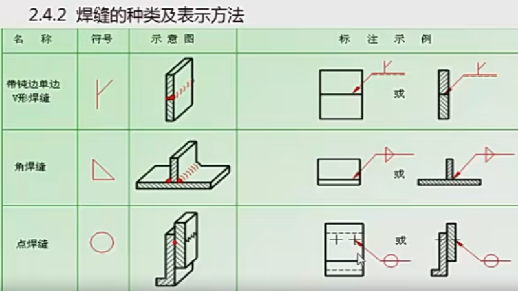 角焊缝、V形焊缝、点焊缝的表示方式 图例