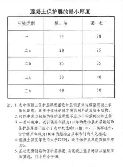 混凝土保护层 最小 厚度 见此表