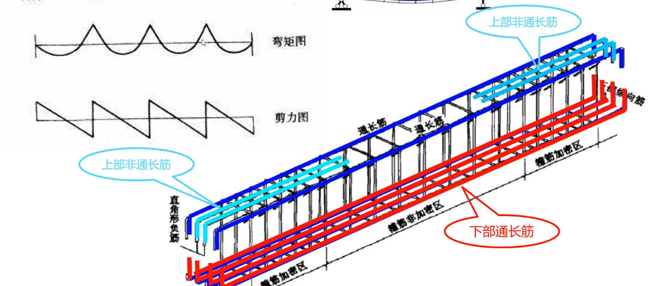 上部通长筋、下部通长筋、上部非通长筋的 位置关系