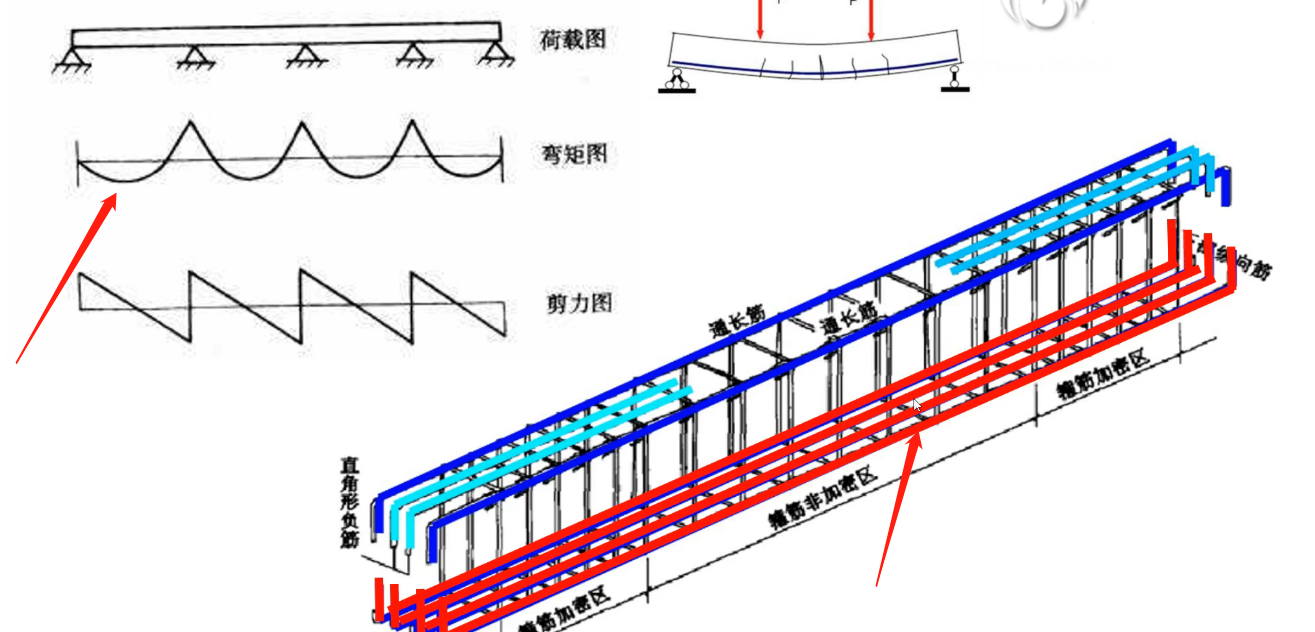 梁的下部通长筋的作用是？