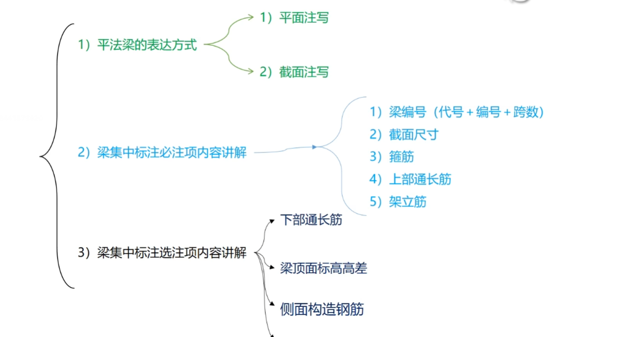 梁 平法识图 集中小结  
