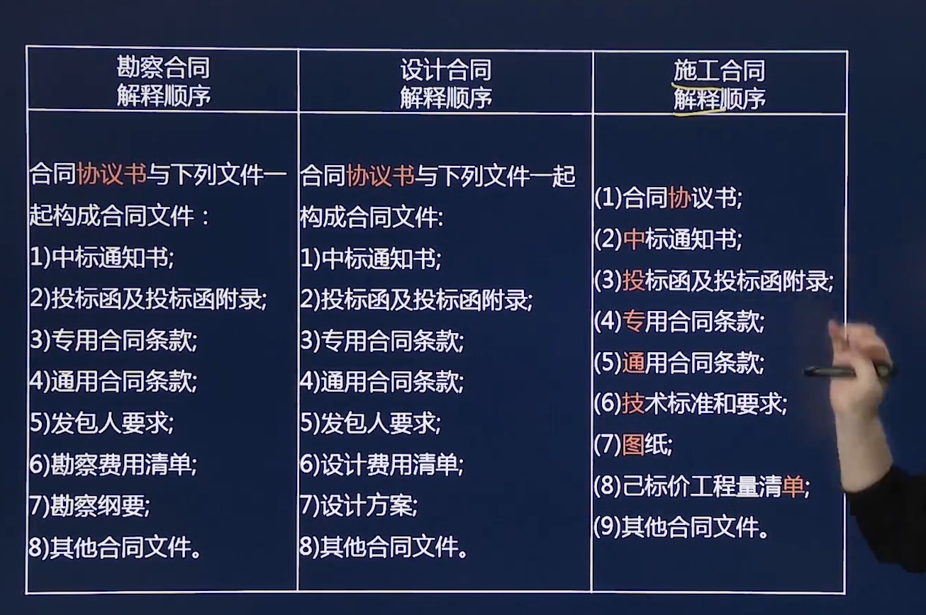 勘察合同优先解释顺序   设计合同优先解释顺序    施工合同优先解释顺序